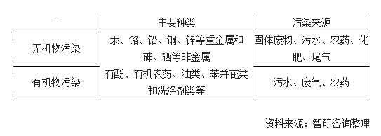 土壤修復(fù)行業(yè)迎來關(guān)鍵期 萬億市場(chǎng)有待挖掘 未來5年預(yù)計(jì)市場(chǎng)規(guī)模復(fù)合增長(zhǎng)率超15%